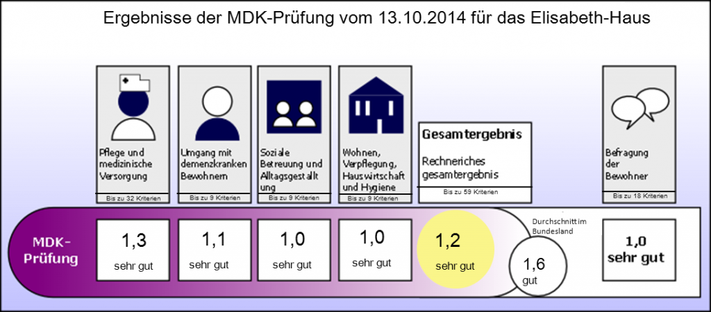 Ergebnisse der MDK Prüfung 